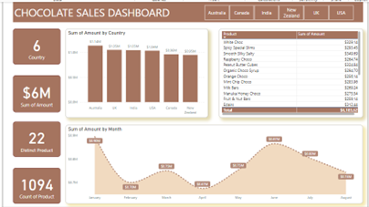 Chocolate Sales Performance