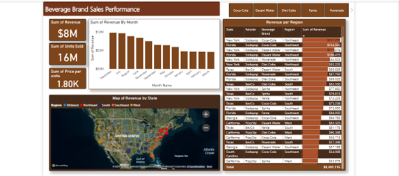 Beverage Brand Sales Performance