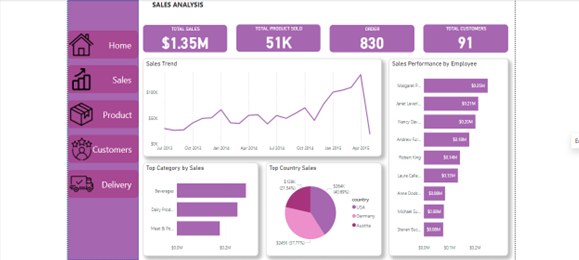 Northwind Traders Dashboard