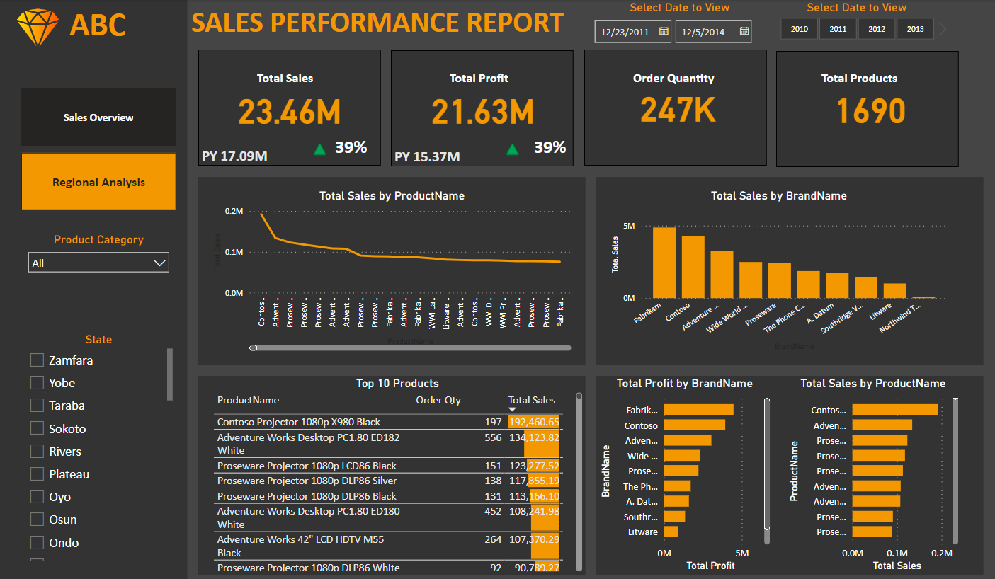 Sales Performance Report