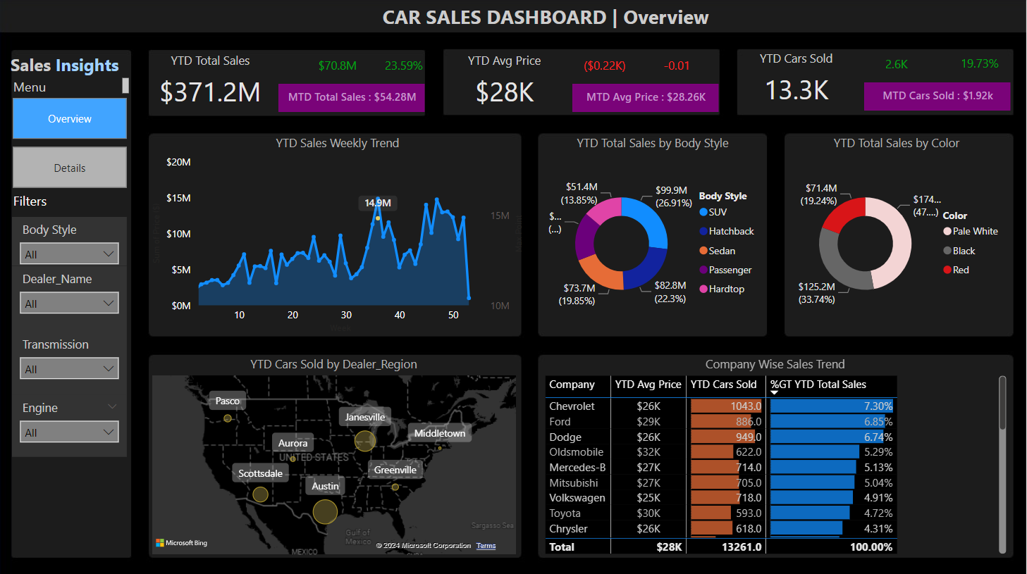 Car Sales Report