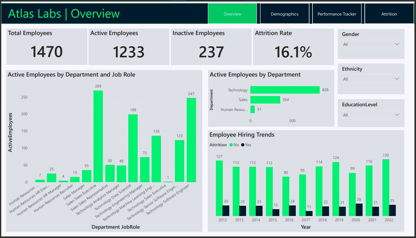 HR Analytics Dashboard | Power BI Project
