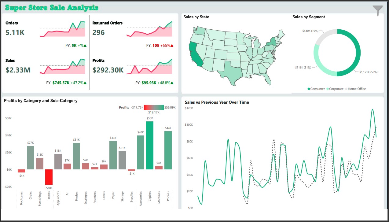 Super Store Sales Analysis Dashboard