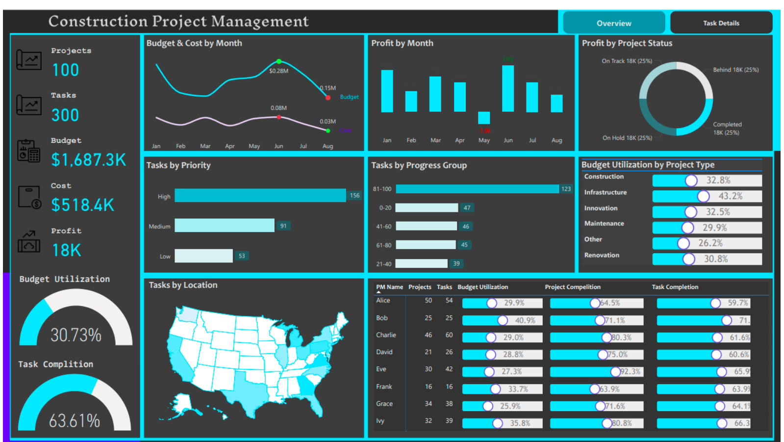 🏗️ Construction Project Management Dashboard