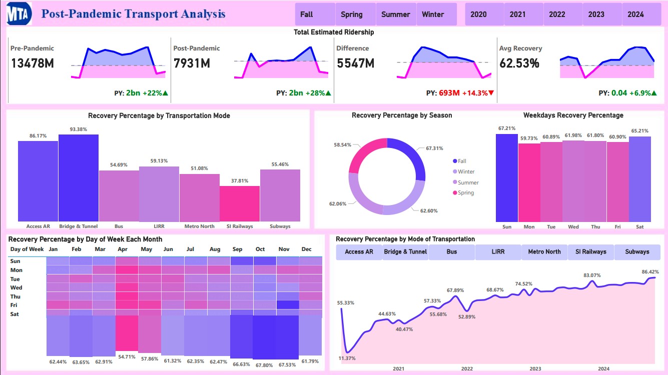 Post-Pandemic MTA Transport Data Analysis Using Power BI