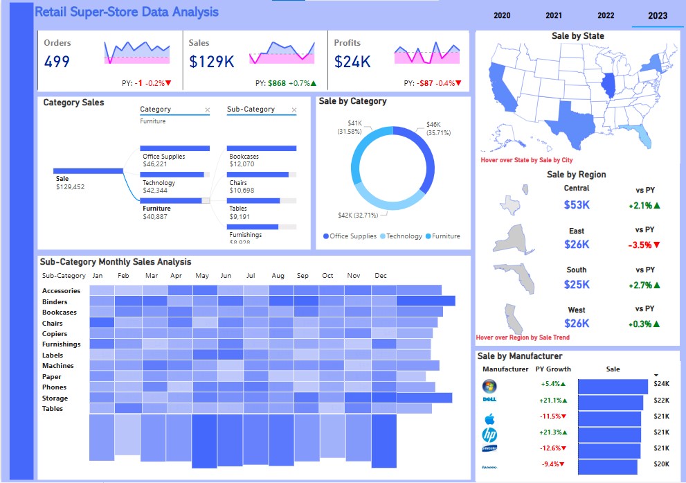 Retail Super-Store Analytics Dashboard 📊