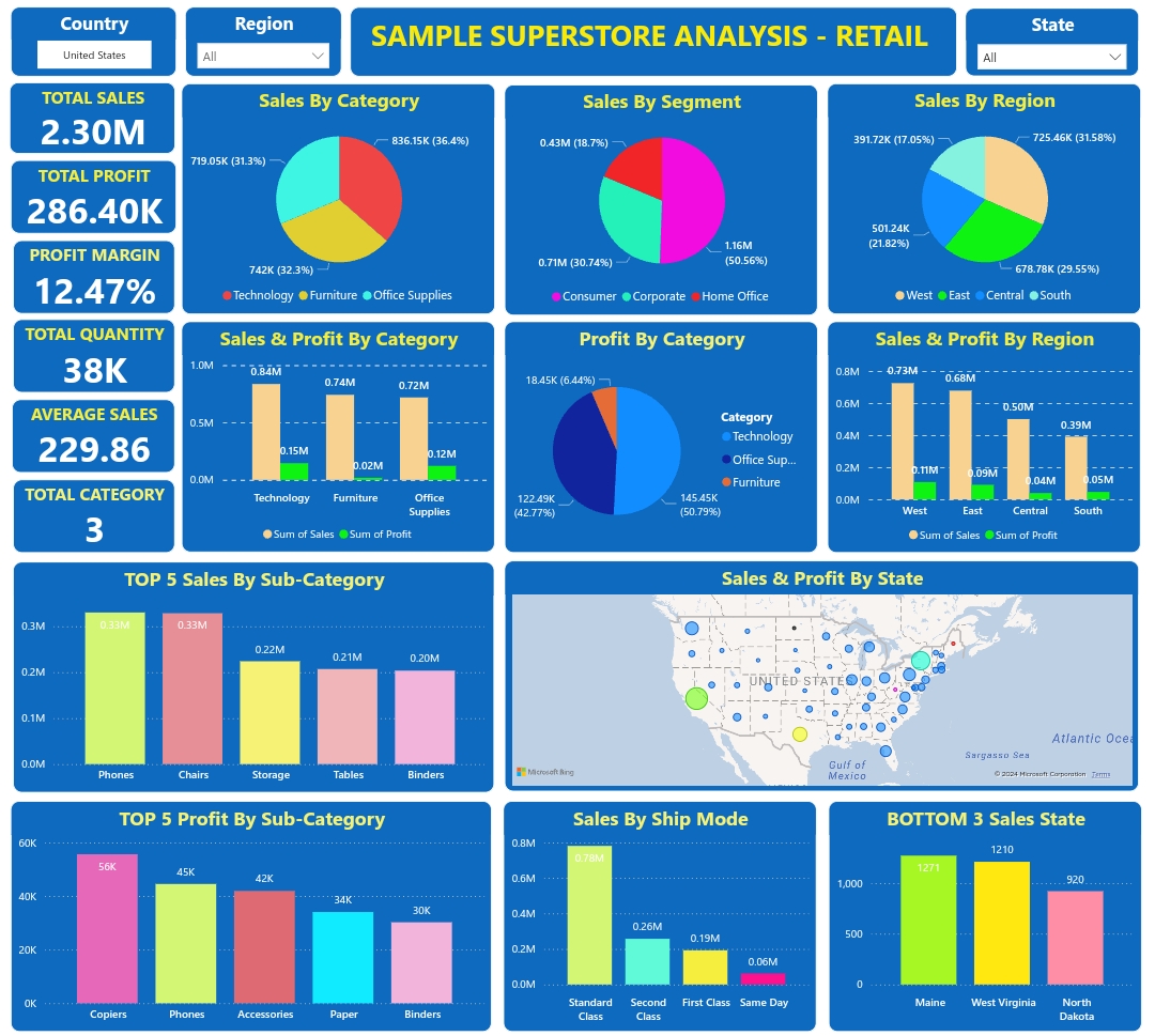 Exploratory Data Analysis - SampleSuperstore Analysis -Retail