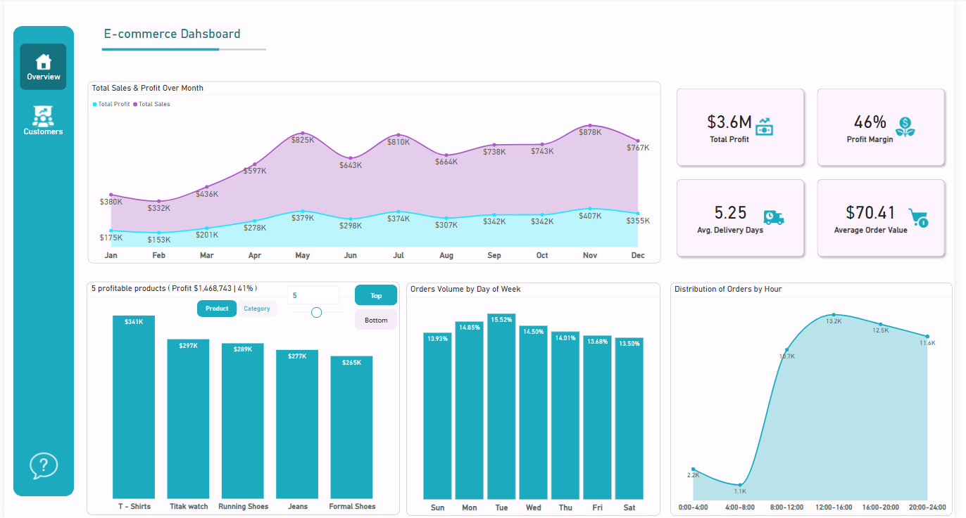 Ecommerce Store Dashboard RFM