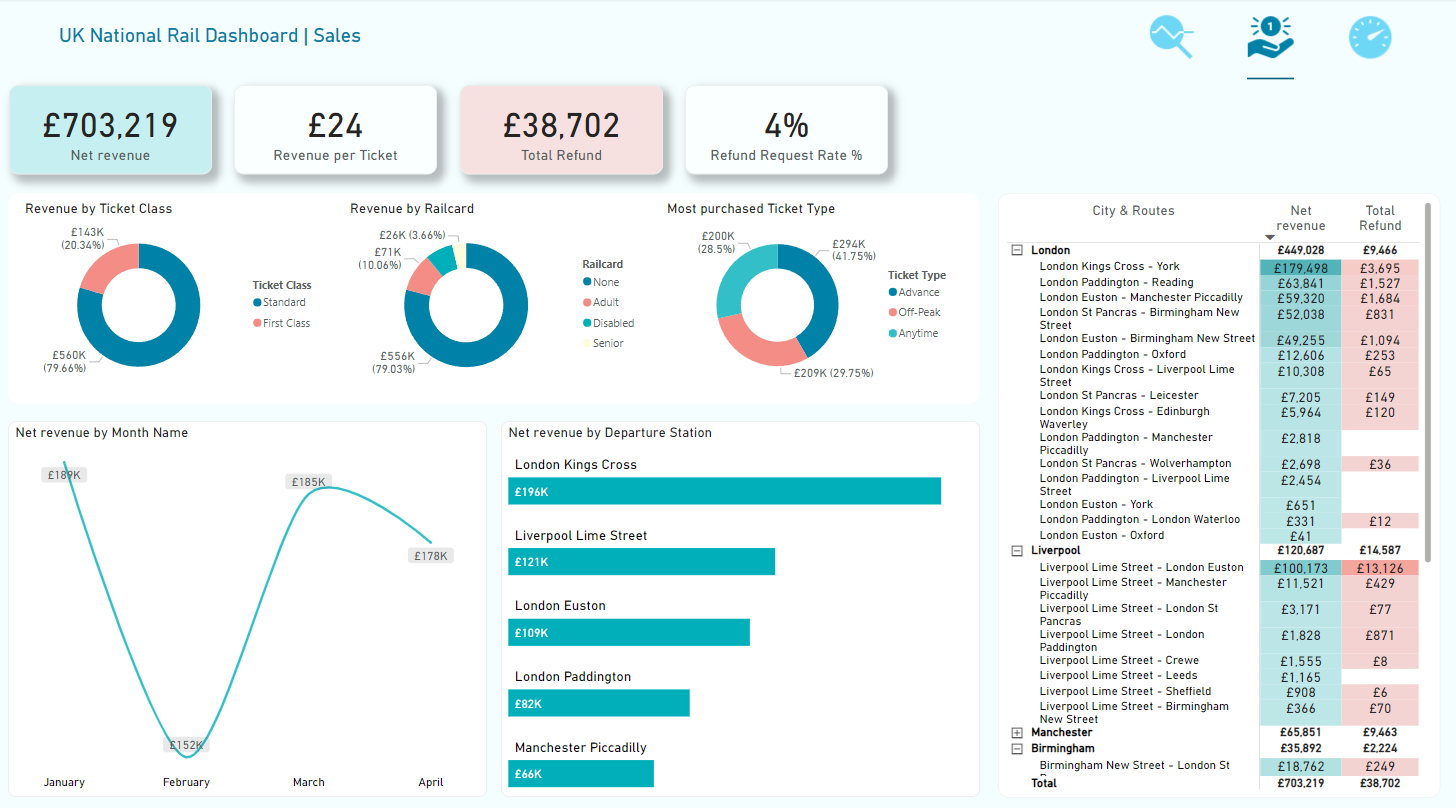 UK National Rail Dashboard 