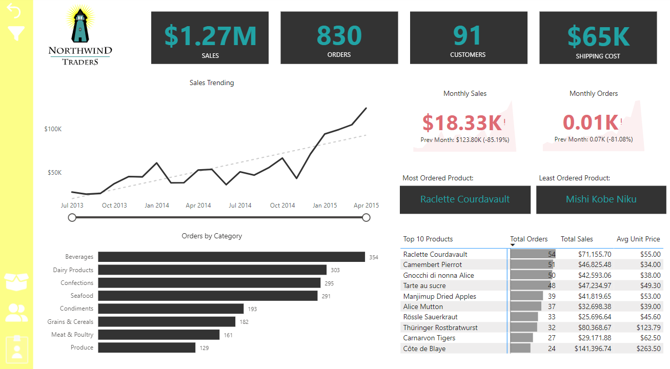 Culinary Nexus: Powering Northwind Traders' Success with PowerBI Magic