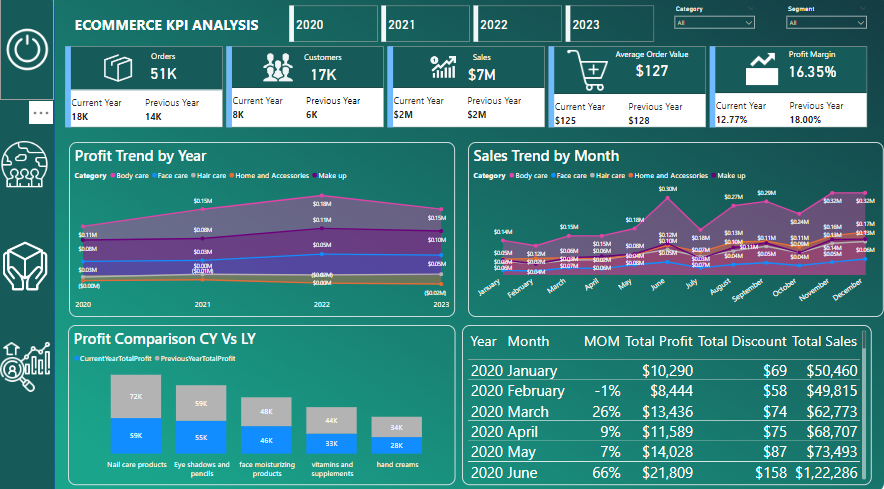 Ecommerce KPI Analysis