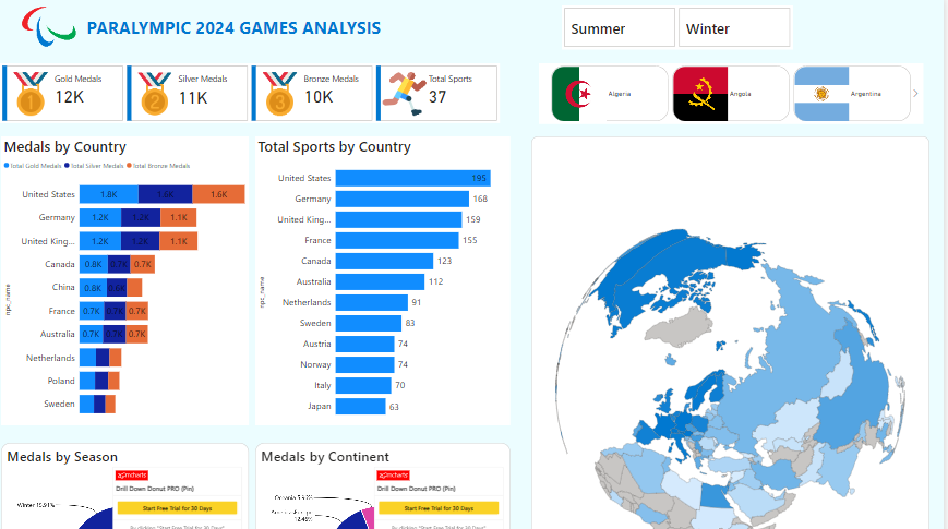 Paralympic Games 2024 Analysis