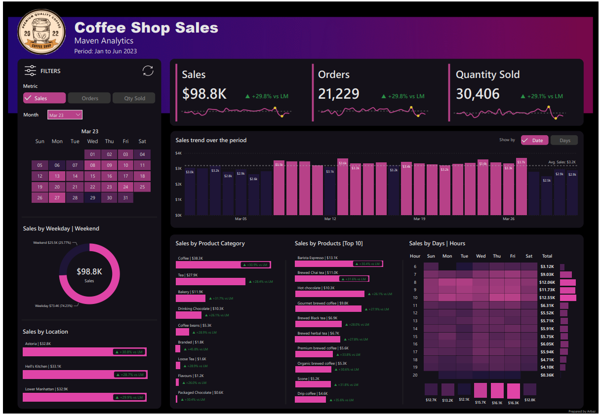 Coffee Shop Sales