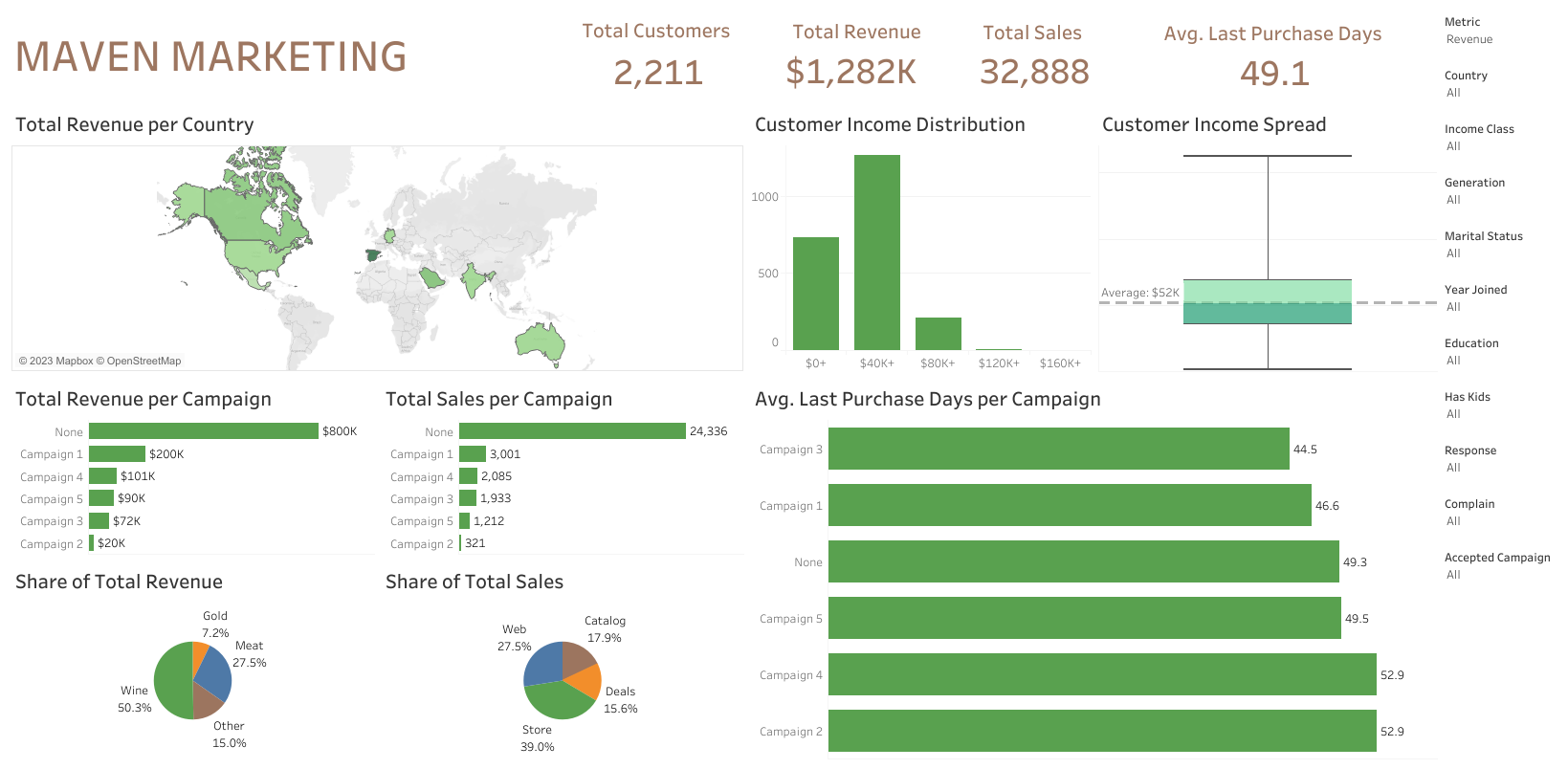 Maven Marketing Analysis